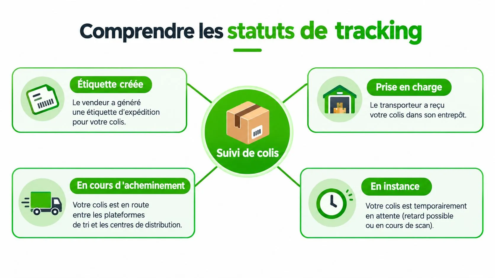 Infographie explicative des différents statuts de suivi de colis pour mieux comprendre l'acheminement de vos commandes.