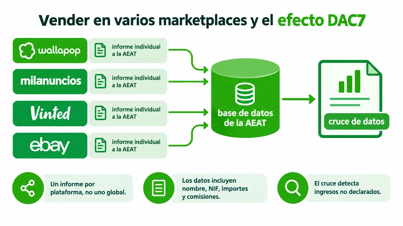 Esquema informativo sobre cómo la normativa DAC7 envía datos de ventas a la AEAT desde diversos marketplaces.