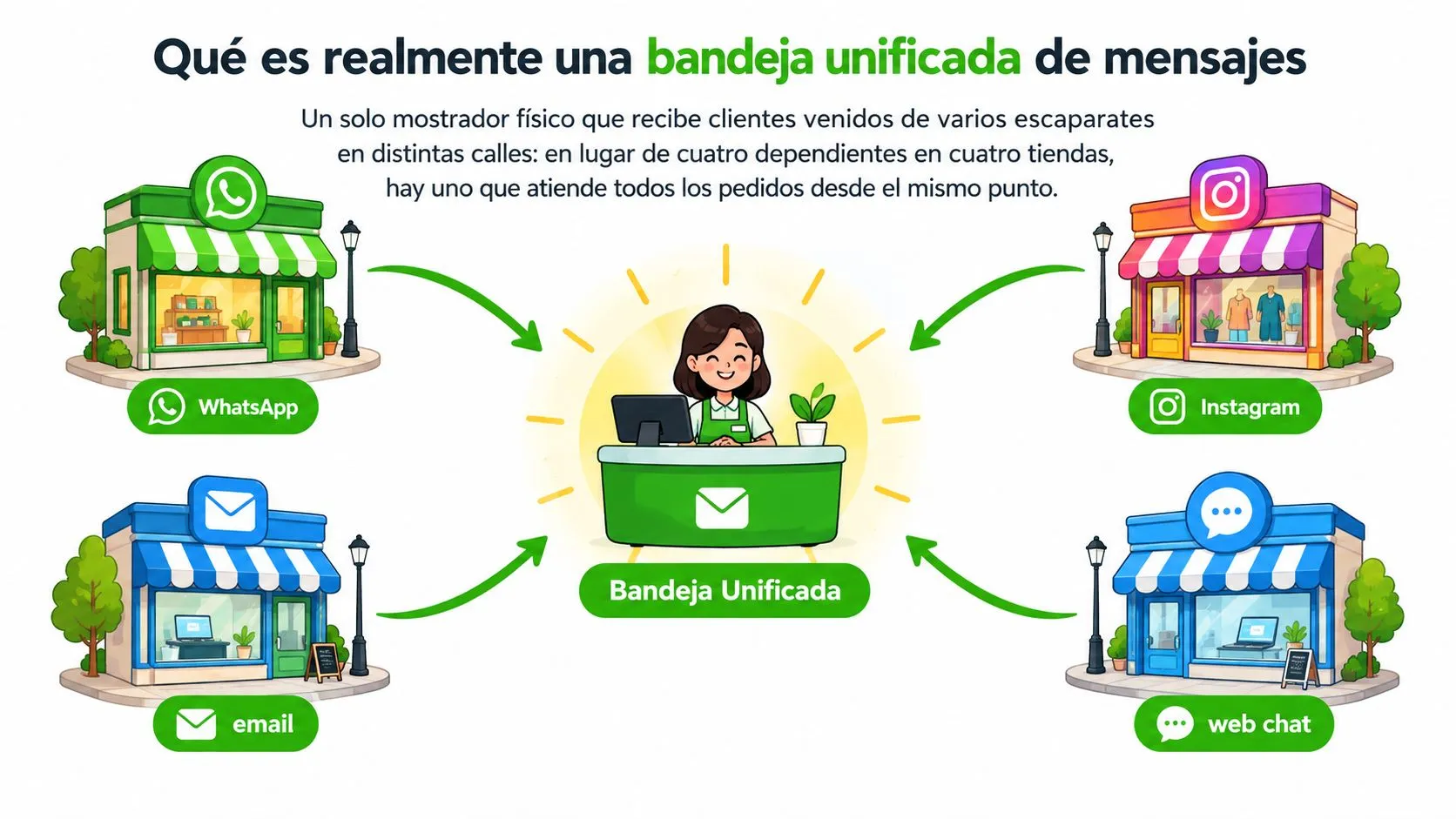 Representación visual de una bandeja unificada de mensajes que centraliza comunicaciones de WhatsApp, Instagram, email y web chat.