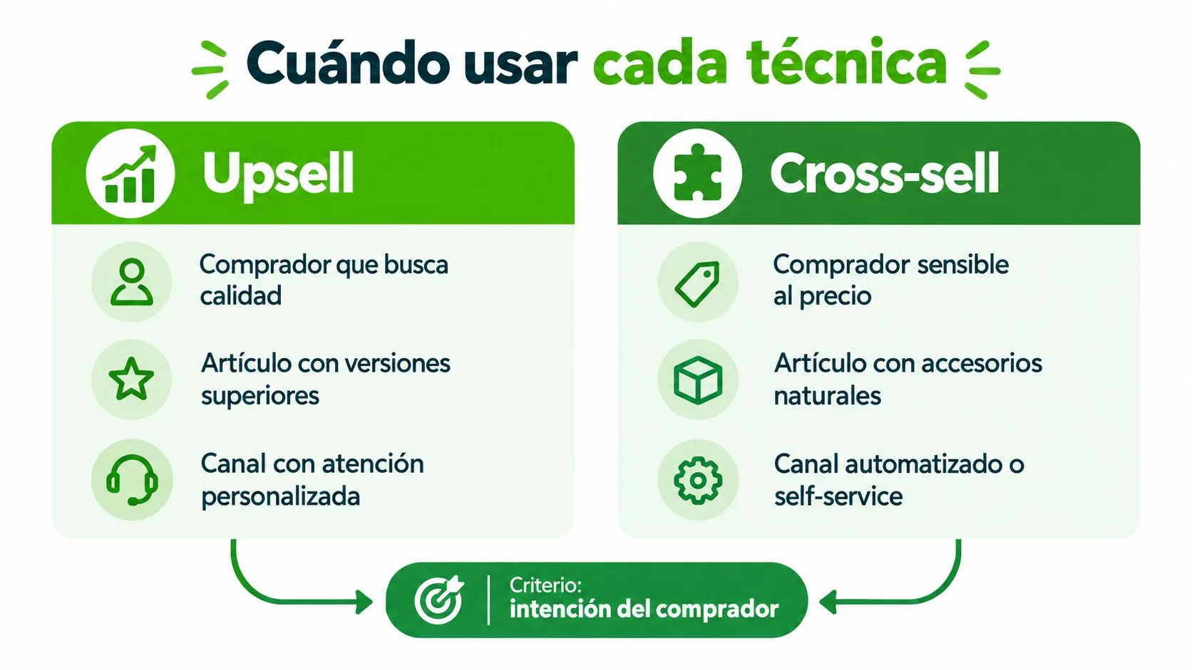Infografía comparativa sobre cuándo usar técnicas de venta como el upsell y el cross-sell según el comprador.
