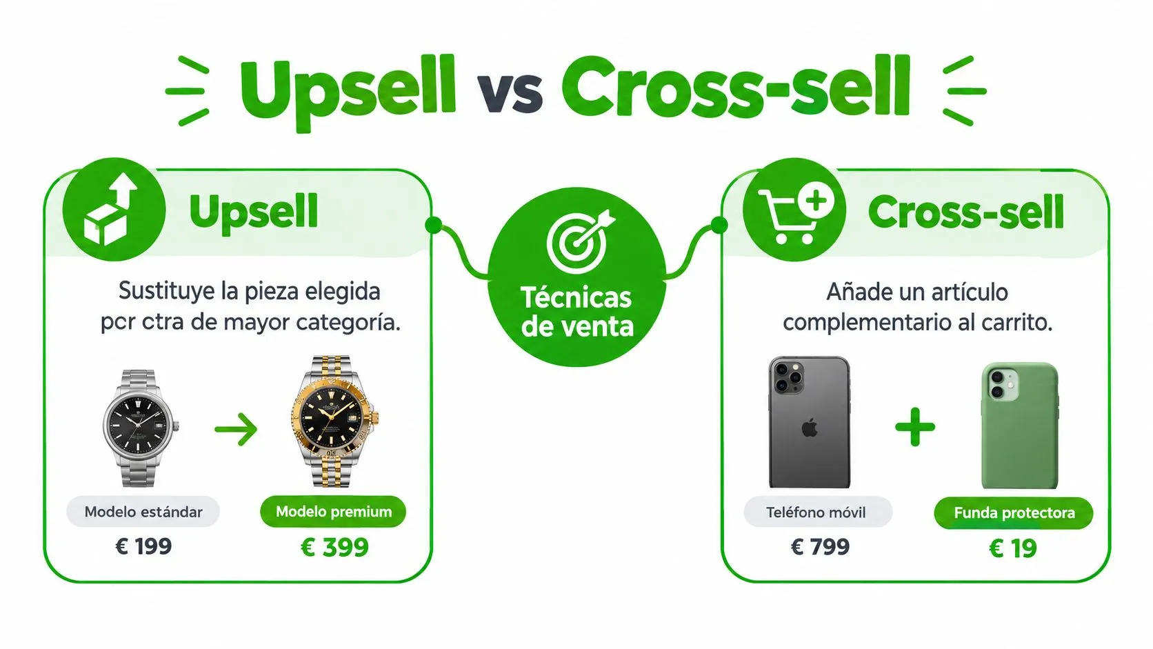 Infografía comparativa que explica las diferencias entre las técnicas de venta upsell y cross-sell con ejemplos prácticos.