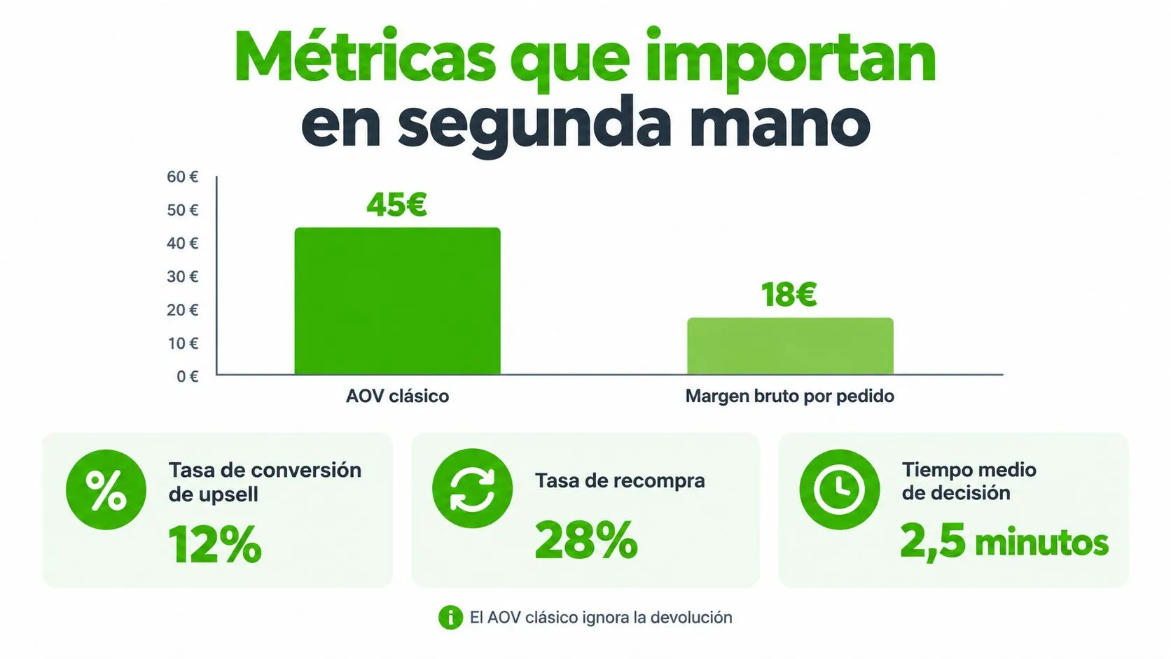 Infografía sobre métricas clave en el comercio de segunda mano, mostrando el valor medio del pedido y tasas.