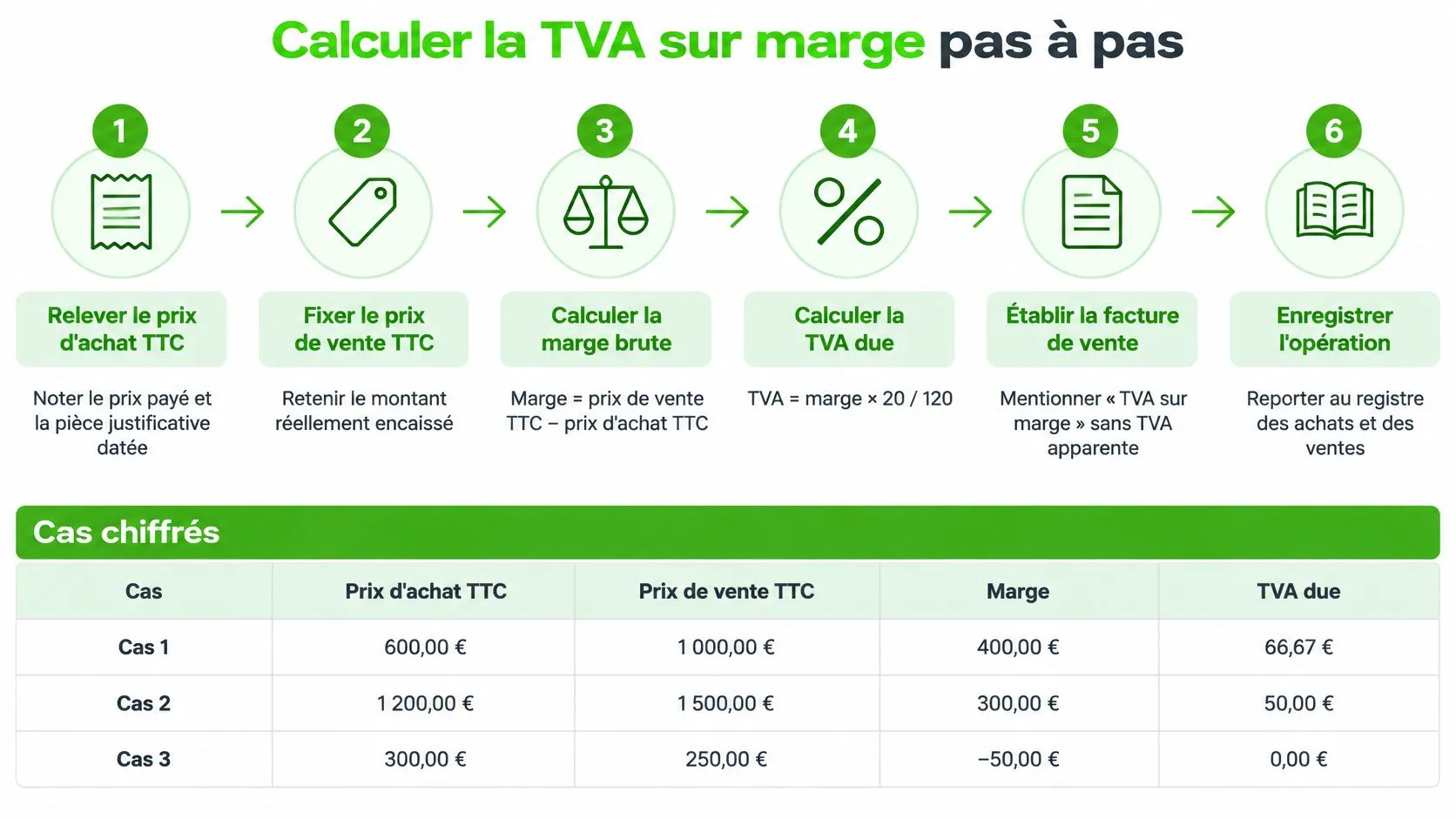 Infographie expliquant étape par étape comment calculer la TVA sur marge avec des exemples chiffrés concrets.