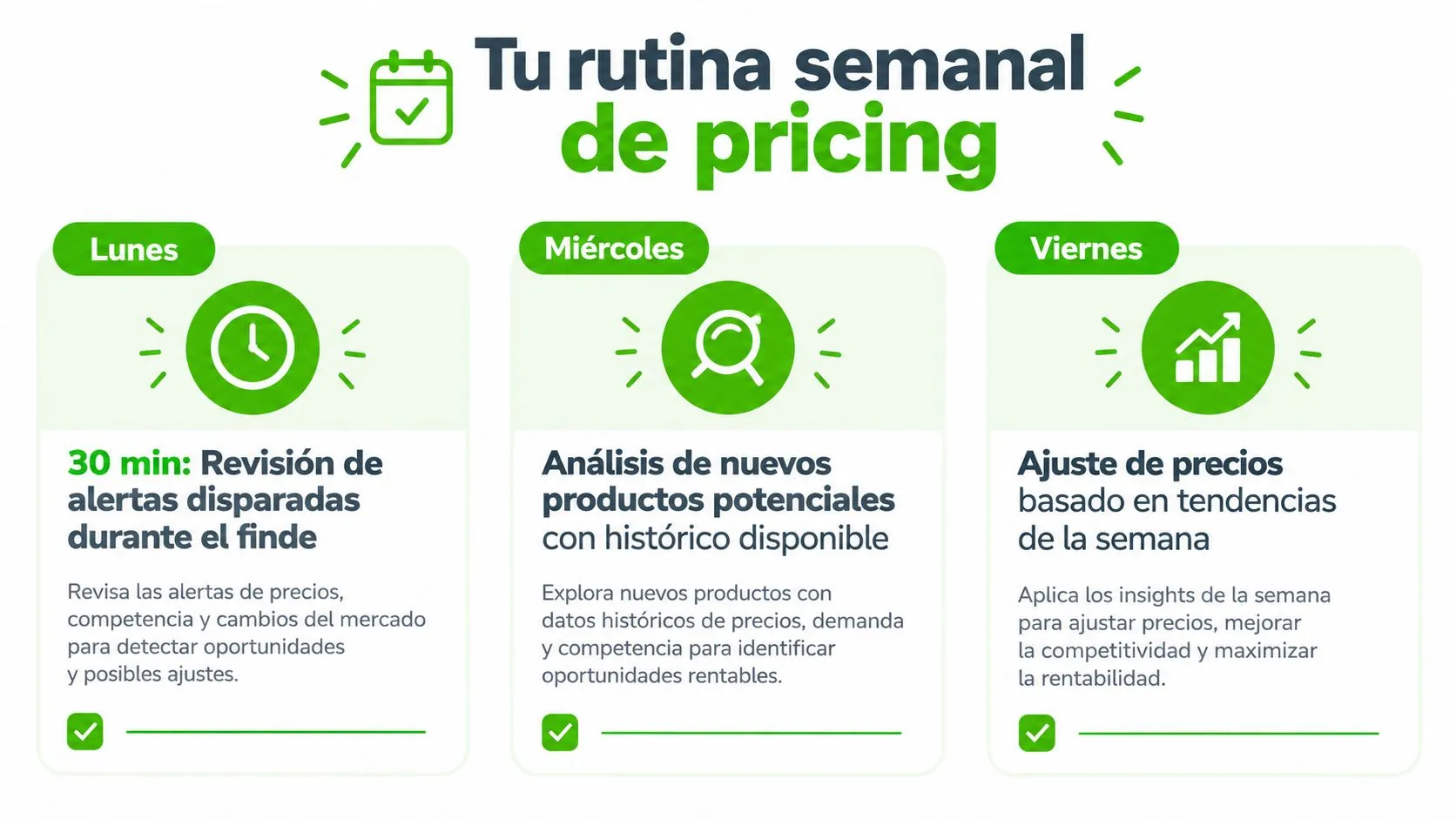 Infografía sobre una rutina semanal de pricing con tareas específicas para lunes, miércoles y viernes.