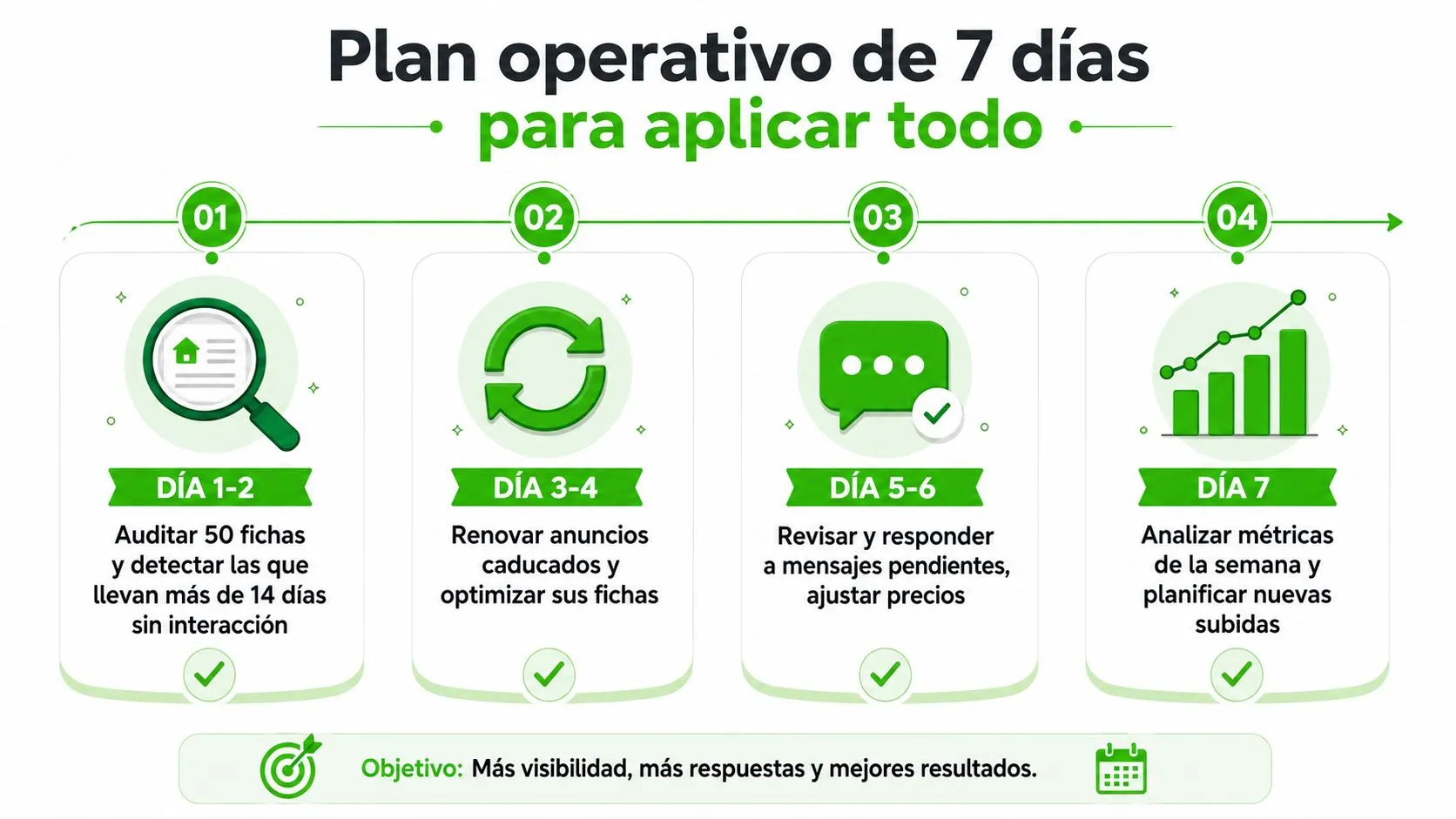 Infografía con el plan operativo semanal para revisar y renovar fichas en Vinted día a día.