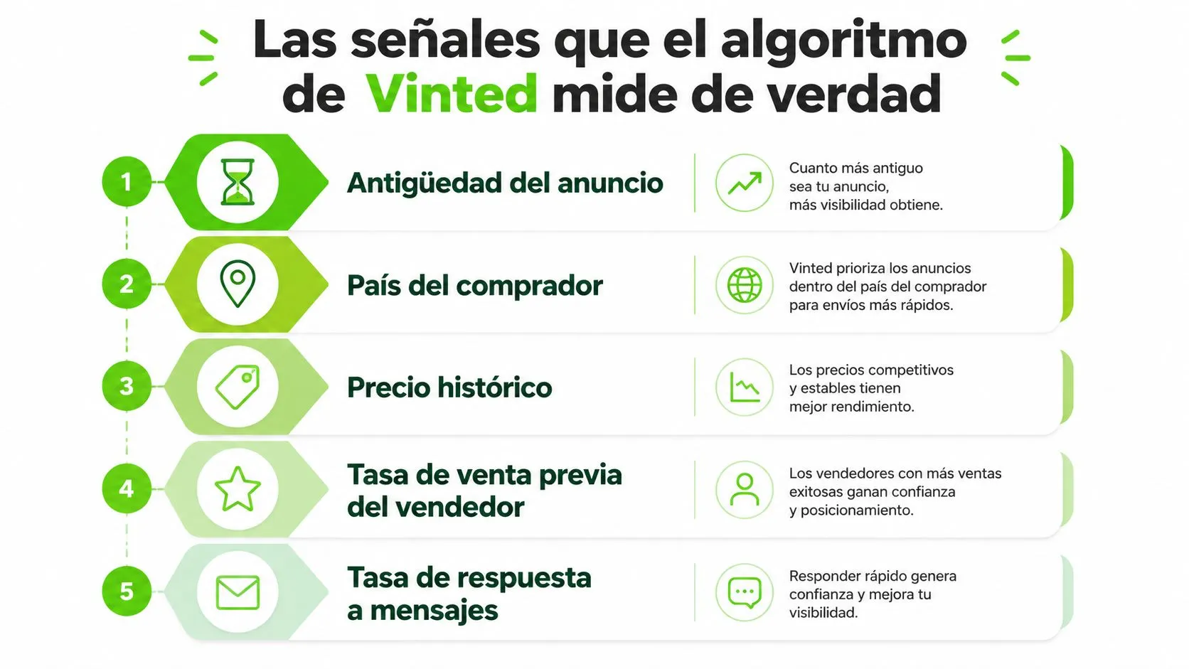 Infografía mostrando los cinco factores clave que el algoritmo de Vinted utiliza para clasificar anuncios de ropa.