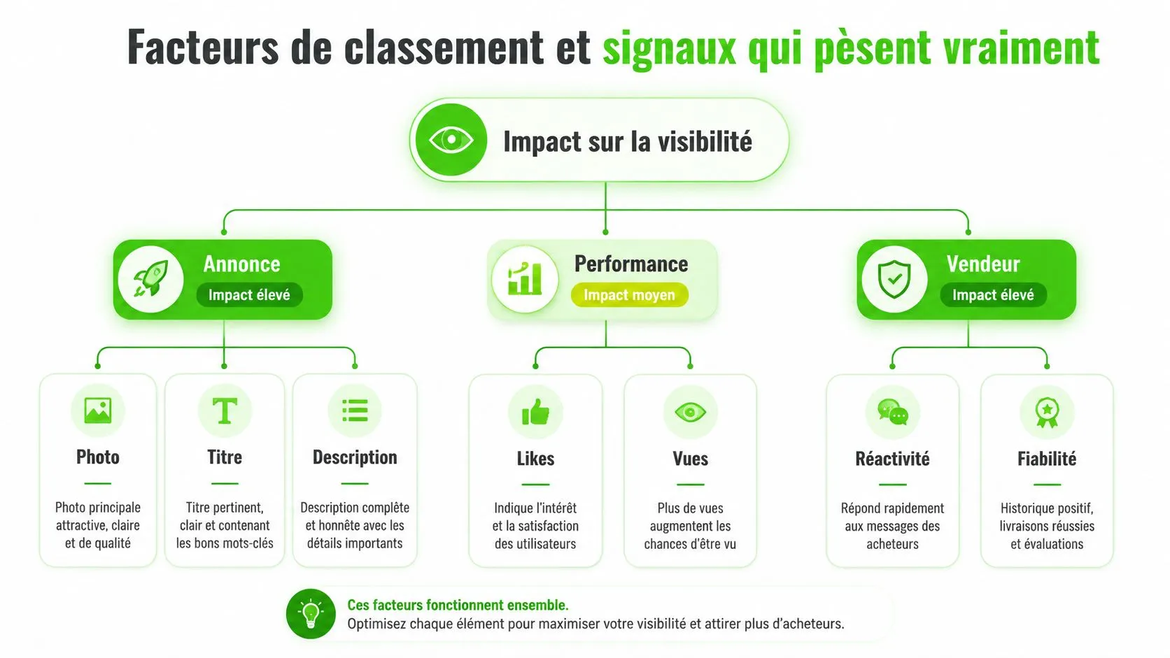 Infographie montrant les facteurs et signaux clés influençant le classement et la visibilité des annonces Vinted.