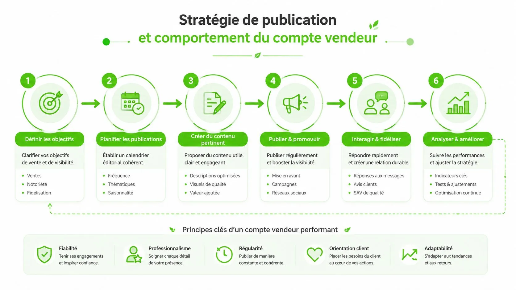 Infographie détaillant la stratégie de publication et les principes clés pour optimiser un compte vendeur en ligne.