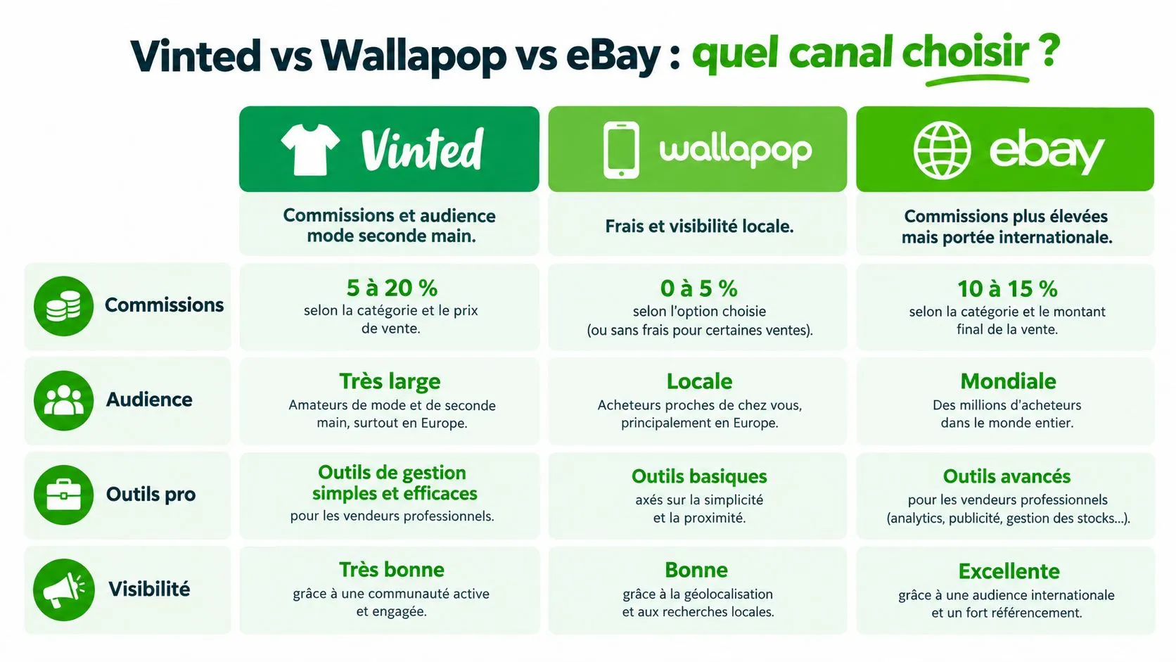 Tableau comparatif des plateformes de vente en ligne Vinted, Wallapop et eBay selon leurs commissions et audience.