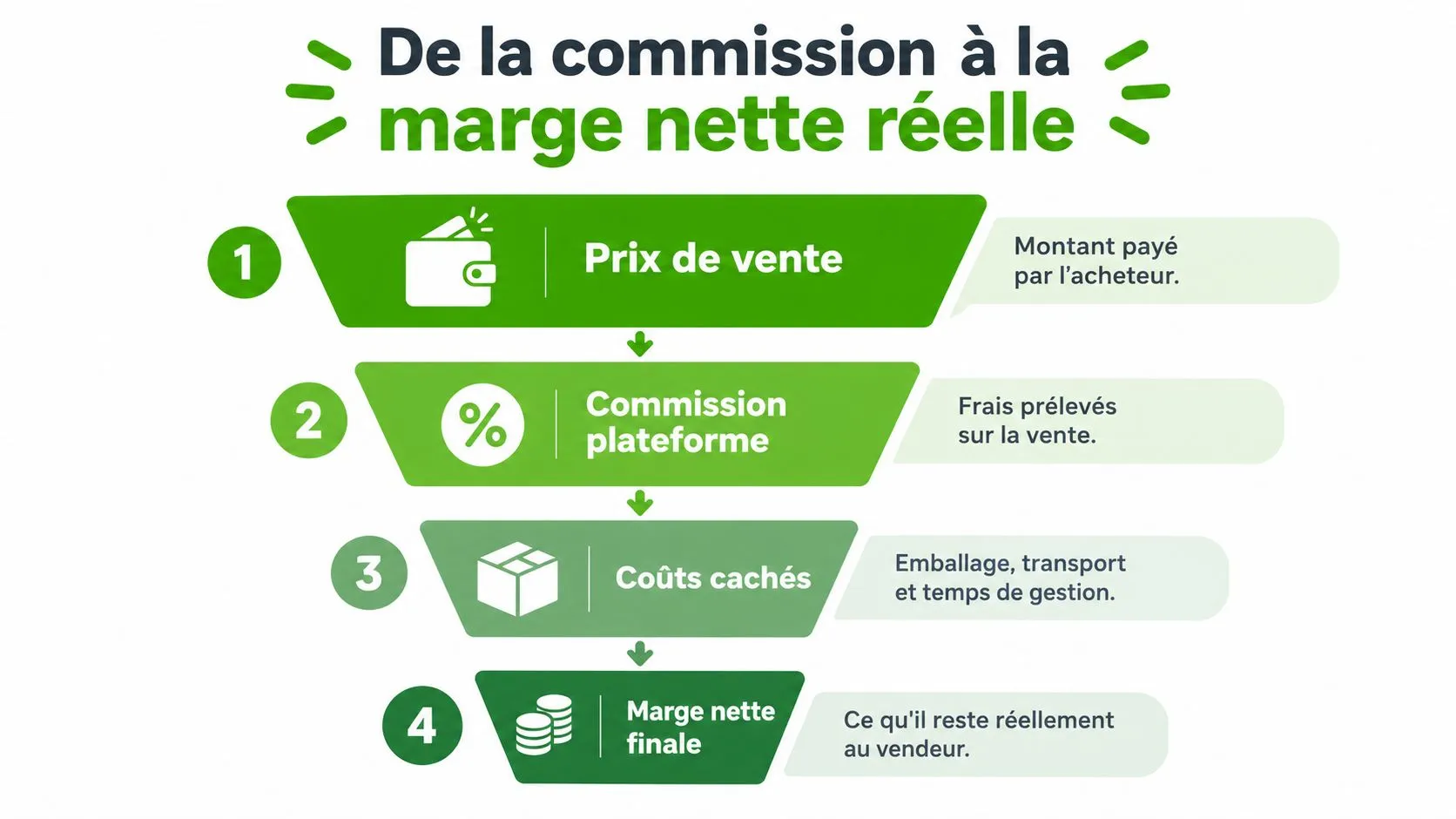 Schéma en entonnoir illustrant les étapes du calcul de la marge nette réelle pour un vendeur.