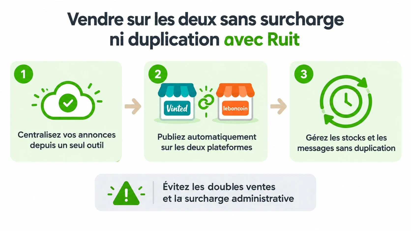 Illustration montrant comment l'outil Ruit permet de gérer et synchroniser automatiquement vos ventes entre Vinted et Leboncoin.