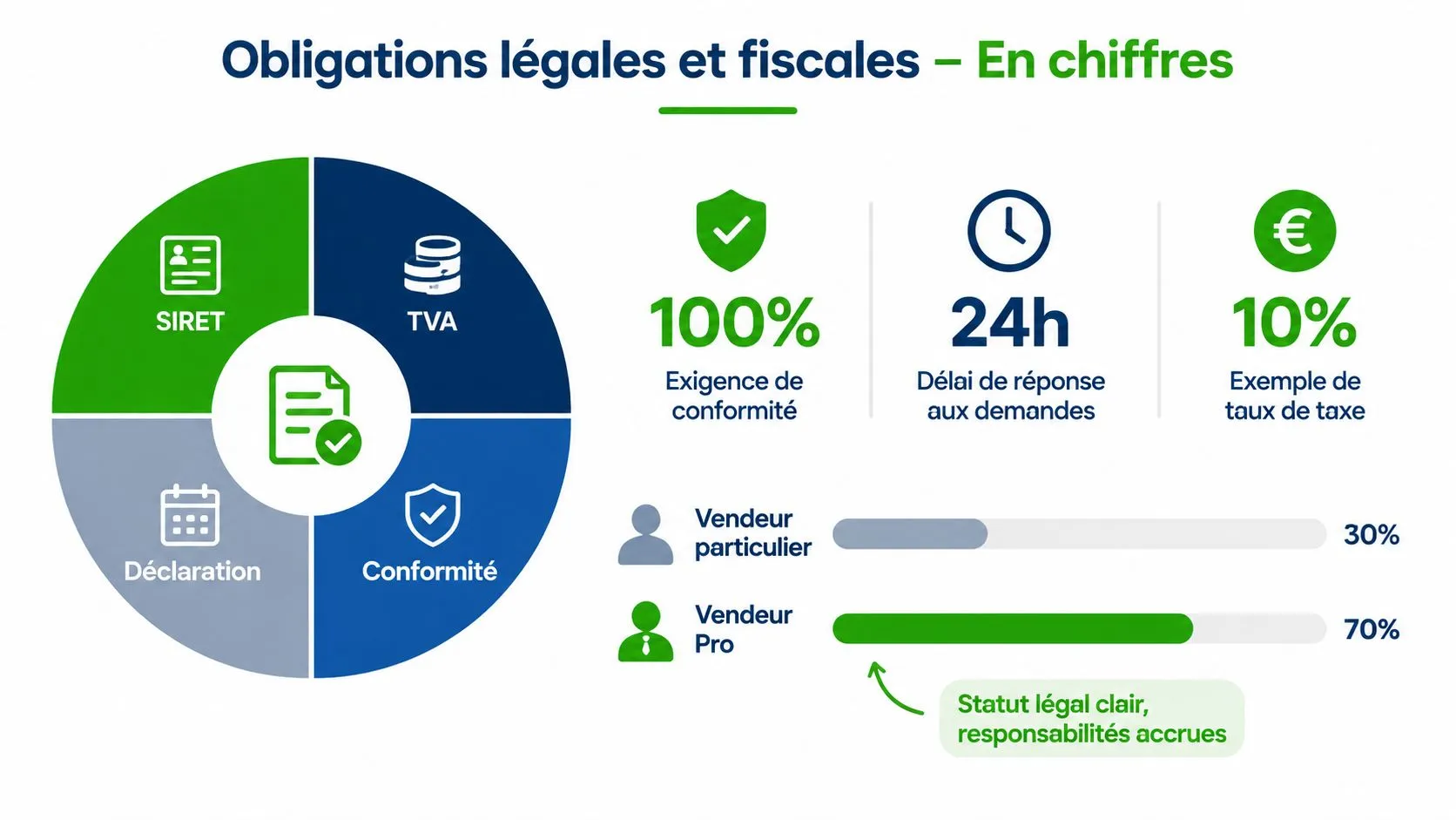 Infographie illustrant les obligations légales et fiscales pour les vendeurs particuliers et professionnels sur Vinted.