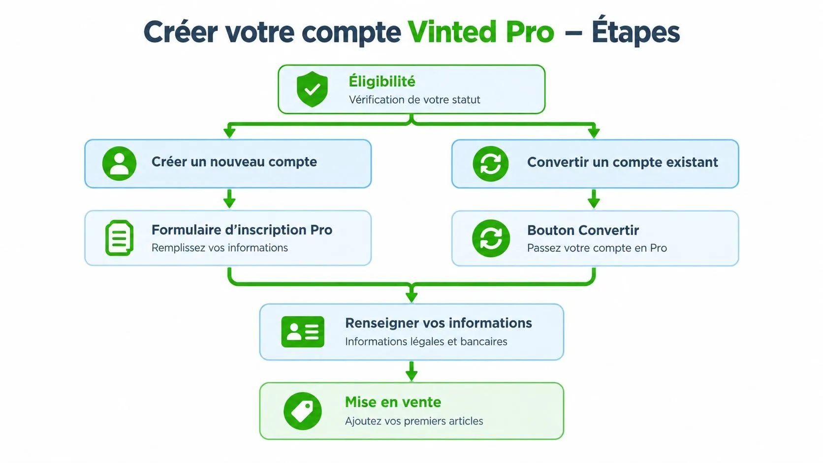 Schéma illustrant les étapes pour créer un compte professionnel sur la plateforme de vente Vinted Pro.