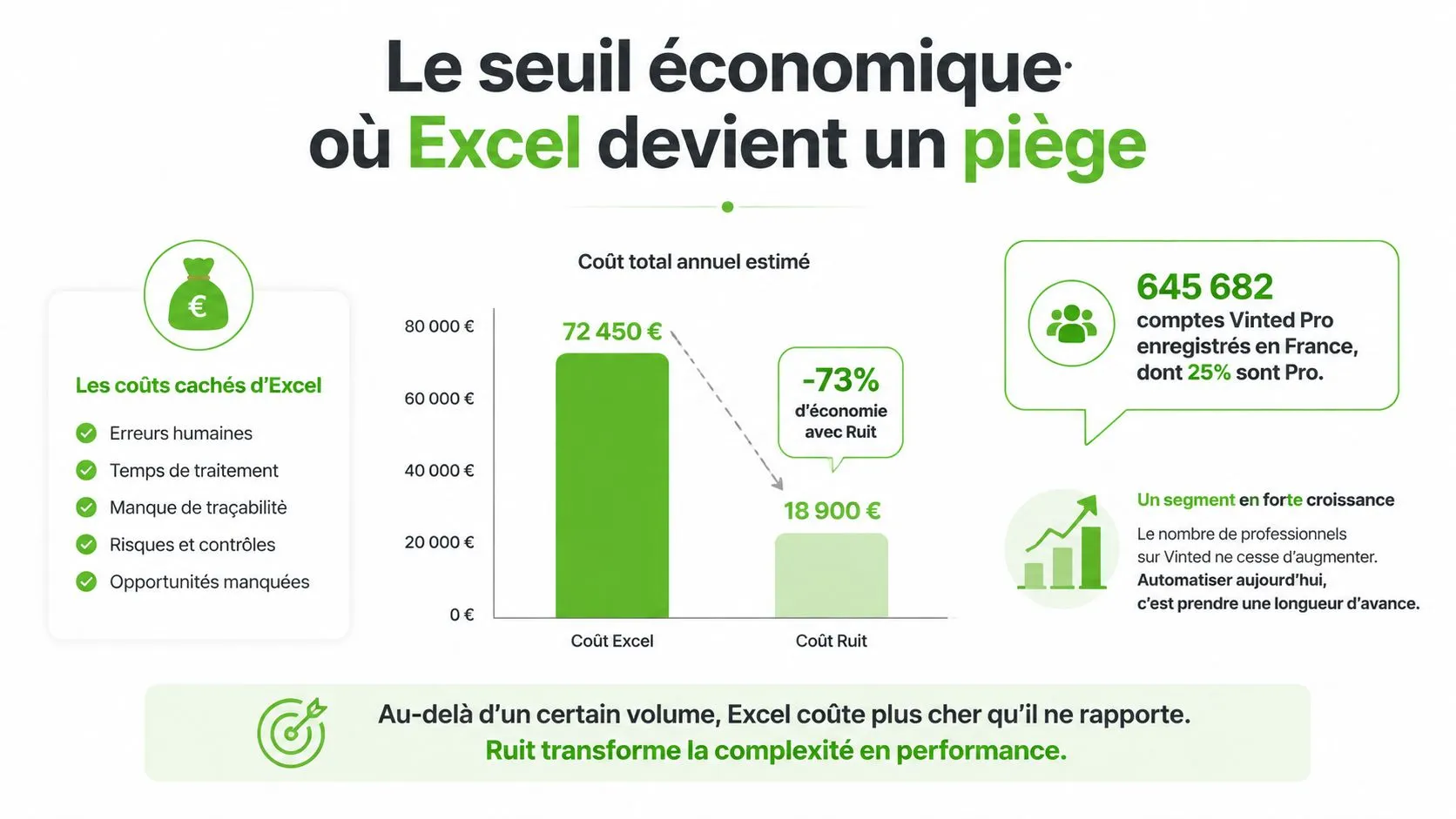 Infographie montrant pourquoi automatiser avec Ruit est plus rentable que d'utiliser Excel pour les vendeurs Vinted Pro.