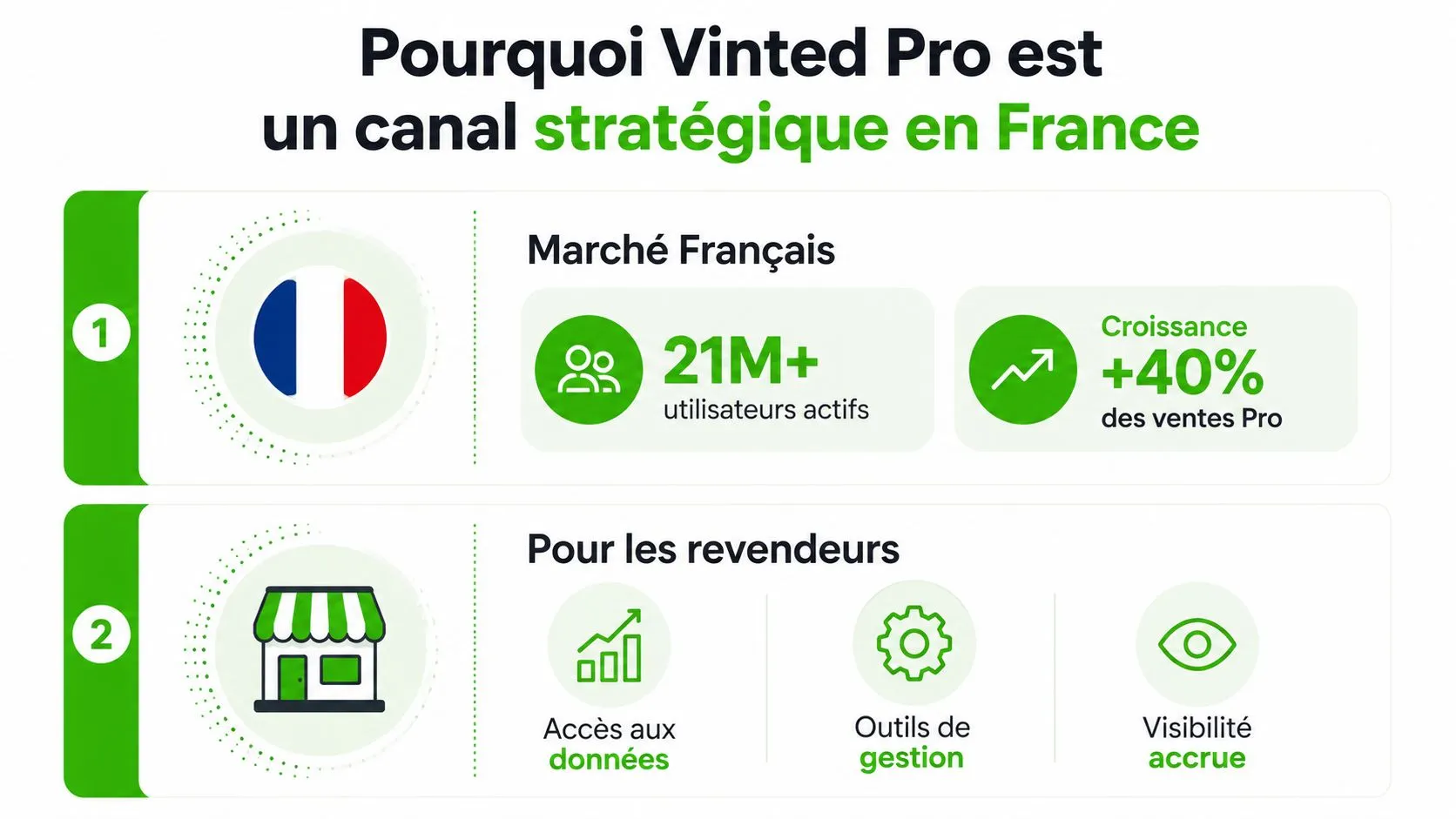 Infographie présentant les avantages stratégiques de Vinted Pro pour les entreprises sur le marché français.