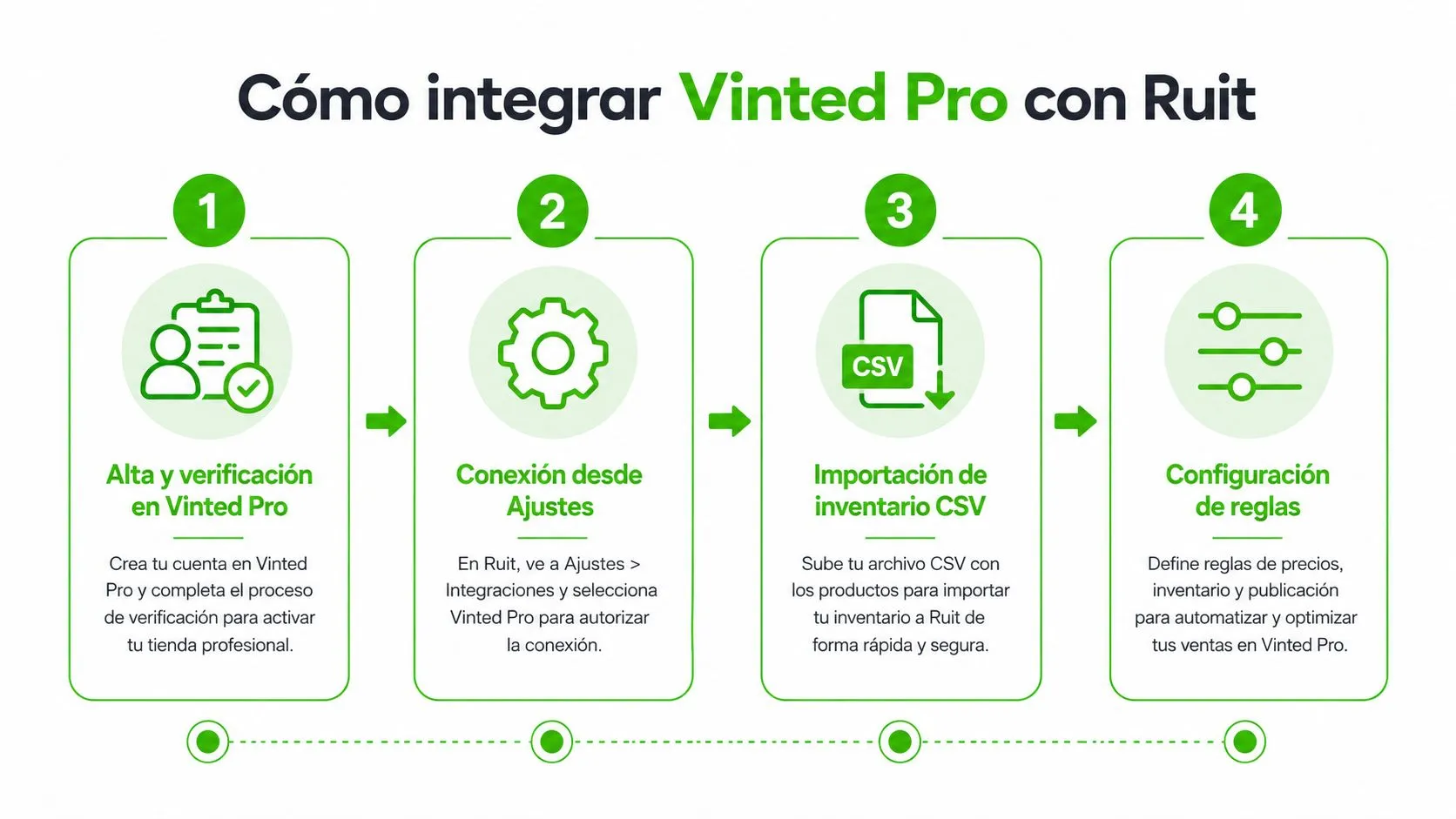 Infografía paso a paso que explica cómo integrar una cuenta de Vinted Pro con la plataforma Ruit.