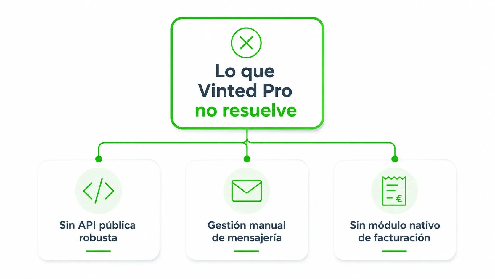 Diagrama que muestra las limitaciones de Vinted Pro, incluyendo falta de API, gestión manual y facturación.