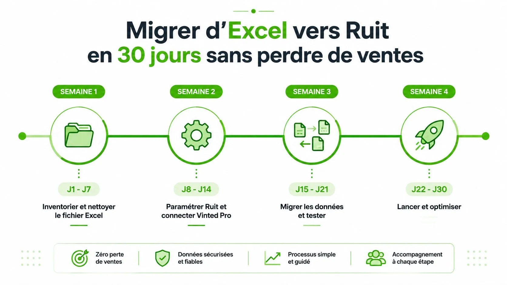 Infographie montrant les quatre étapes pour migrer des données Excel vers Ruit en trente jours sans perte.