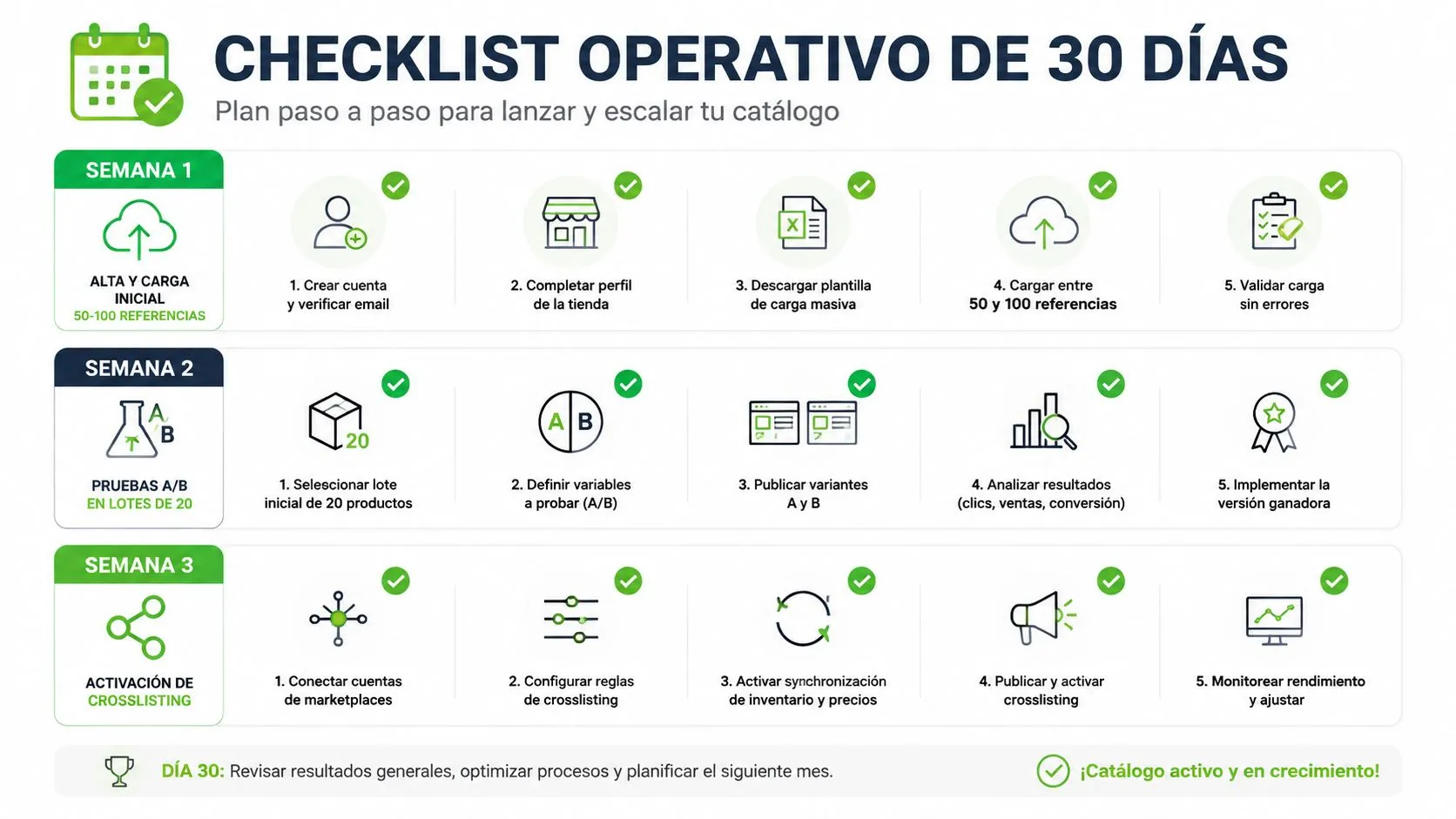 Infografía de un checklist operativo de 30 días para lanzar y escalar un catálogo de productos online.
