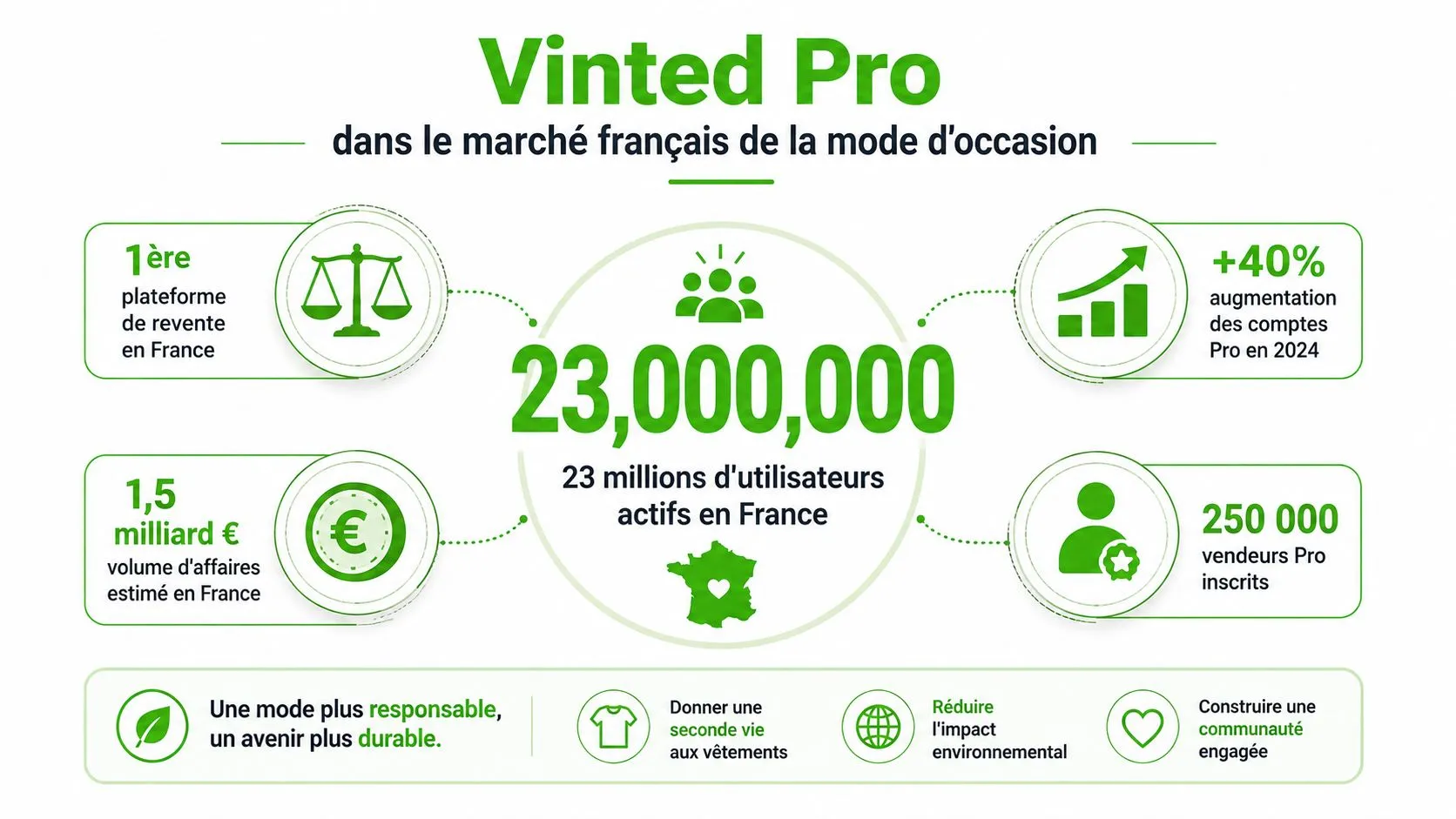 Infographie présentant les statistiques clés de Vinted Pro sur le marché de la mode d'occasion en France.