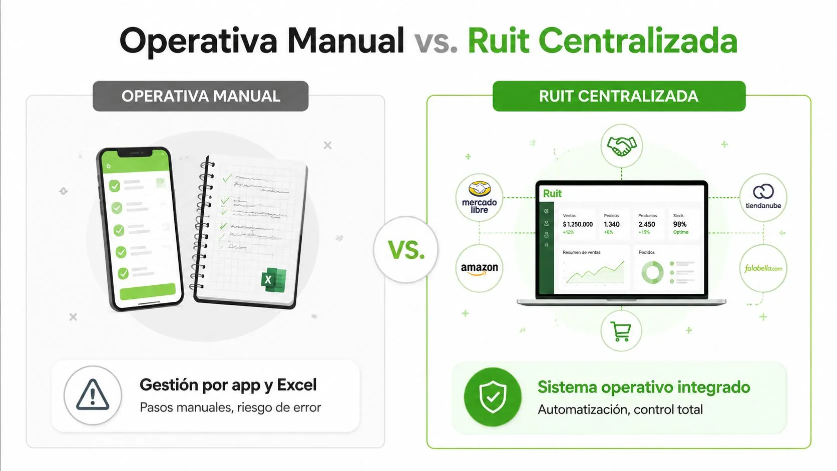 Comparativa visual entre la gestión manual de ventas mediante Excel y la plataforma integrada Ruit centralizada.