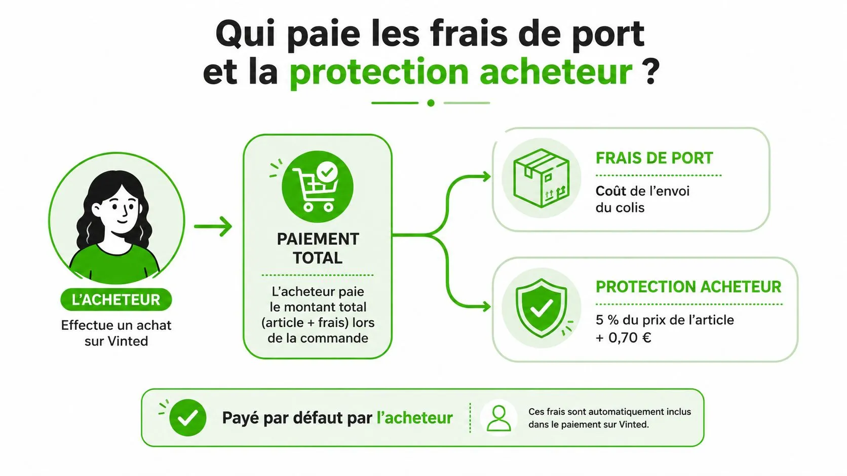 Infographie explicative sur la répartition des frais de port et la protection acheteur lors d'un achat Vinted.