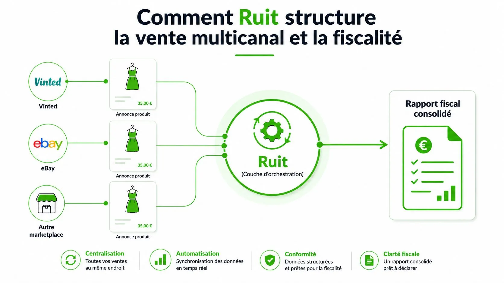 Schéma explicatif montrant comment Ruit centralise les ventes multicanales pour simplifier la déclaration fiscale des revenus.