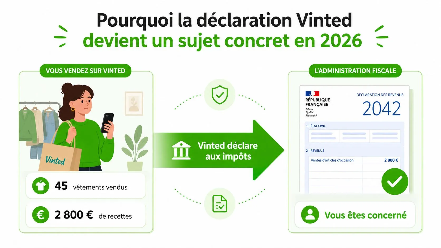 Une infographie expliquant pourquoi les revenus Vinted doivent être déclarés aux services des impôts français en 2026.