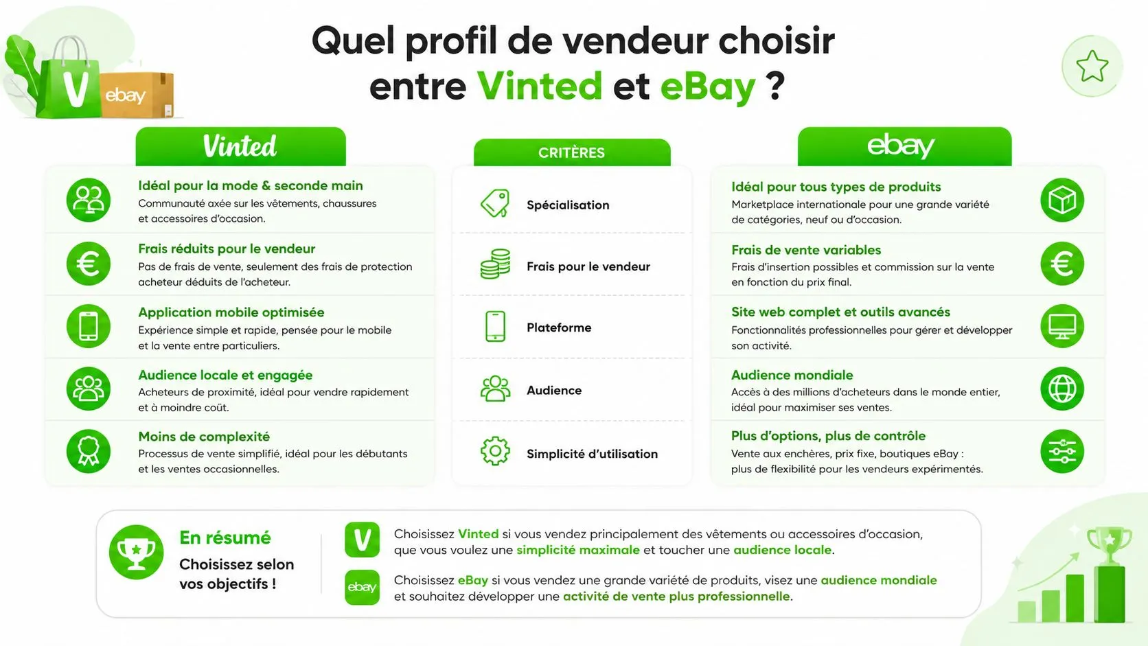 Comparaison infographique entre Vinted et eBay pour aider les vendeurs à choisir leur plateforme de vente en ligne.