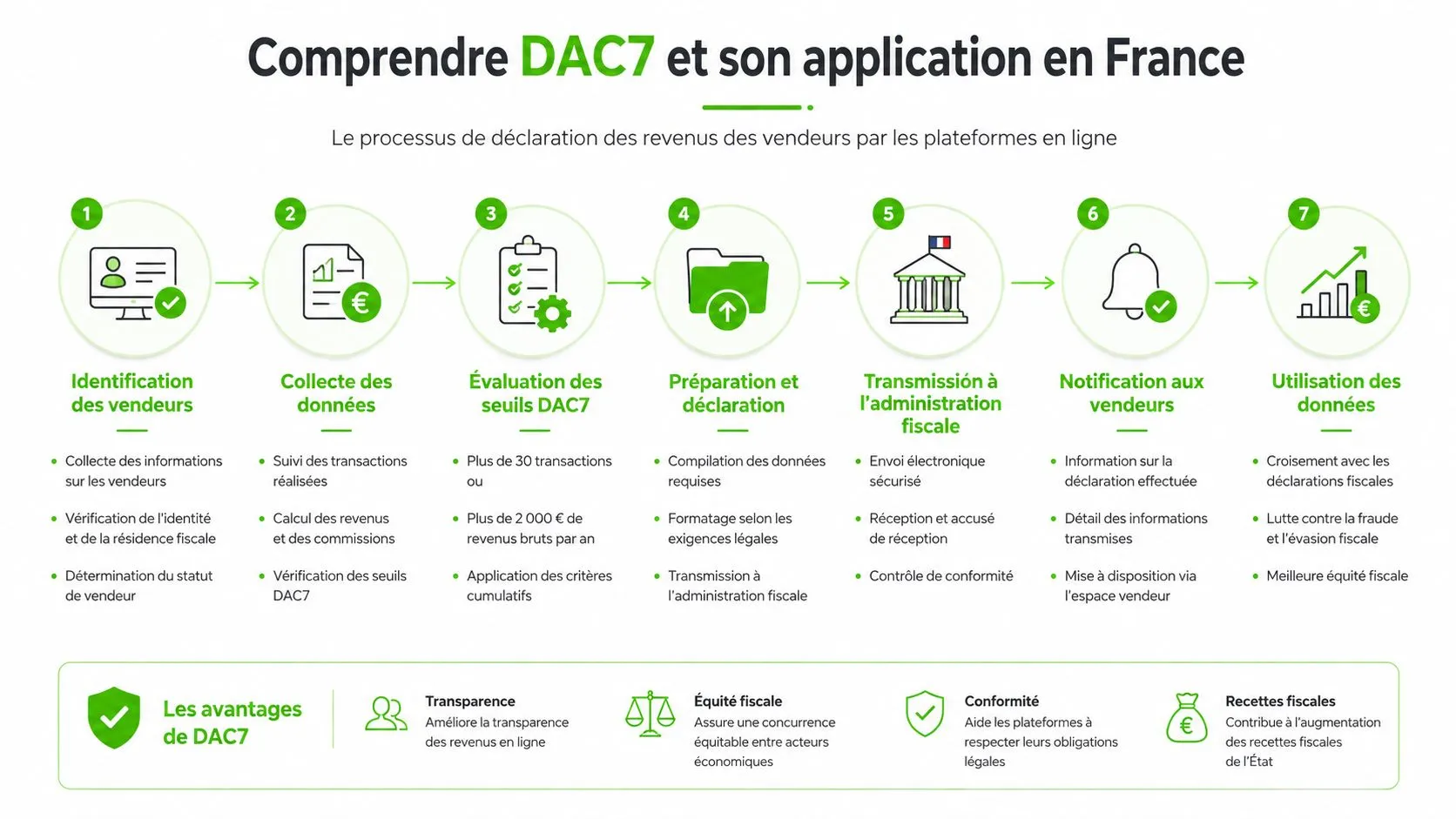 Infographie illustrant le processus en sept étapes de la directive fiscale européenne DAC7 pour les plateformes en ligne.