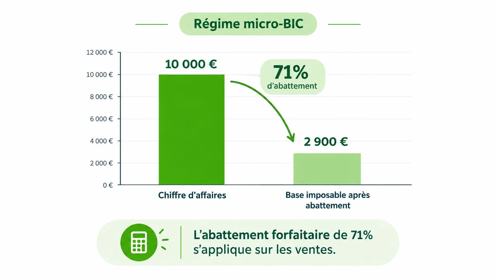 Illustration du calcul de la base imposable après un abattement de 71% pour le régime micro-BIC.