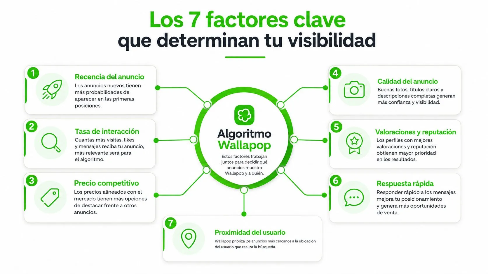 Infografía que muestra los 7 factores clave del algoritmo de Wallapop para mejorar la visibilidad de tus anuncios.