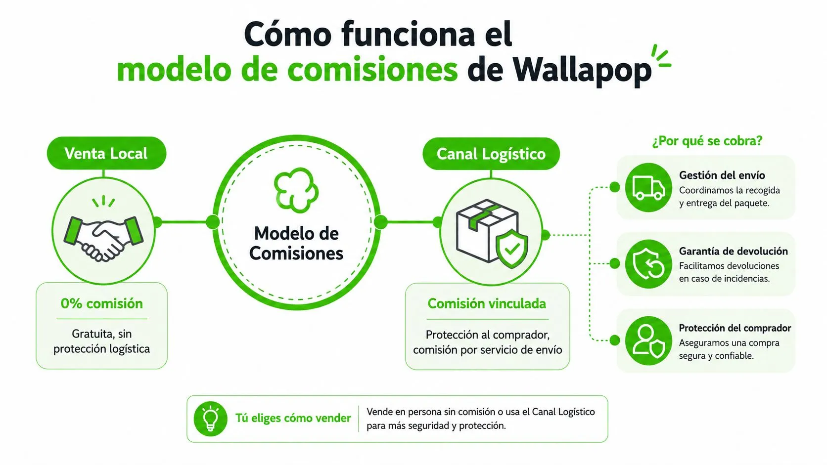 Infografía que explica cómo funciona el modelo de comisiones de Wallapop para ventas locales y envíos logísticos.