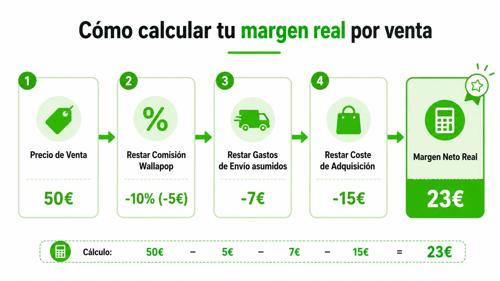 Infografía que explica paso a paso cómo calcular el margen real de beneficio en una venta en Wallapop.