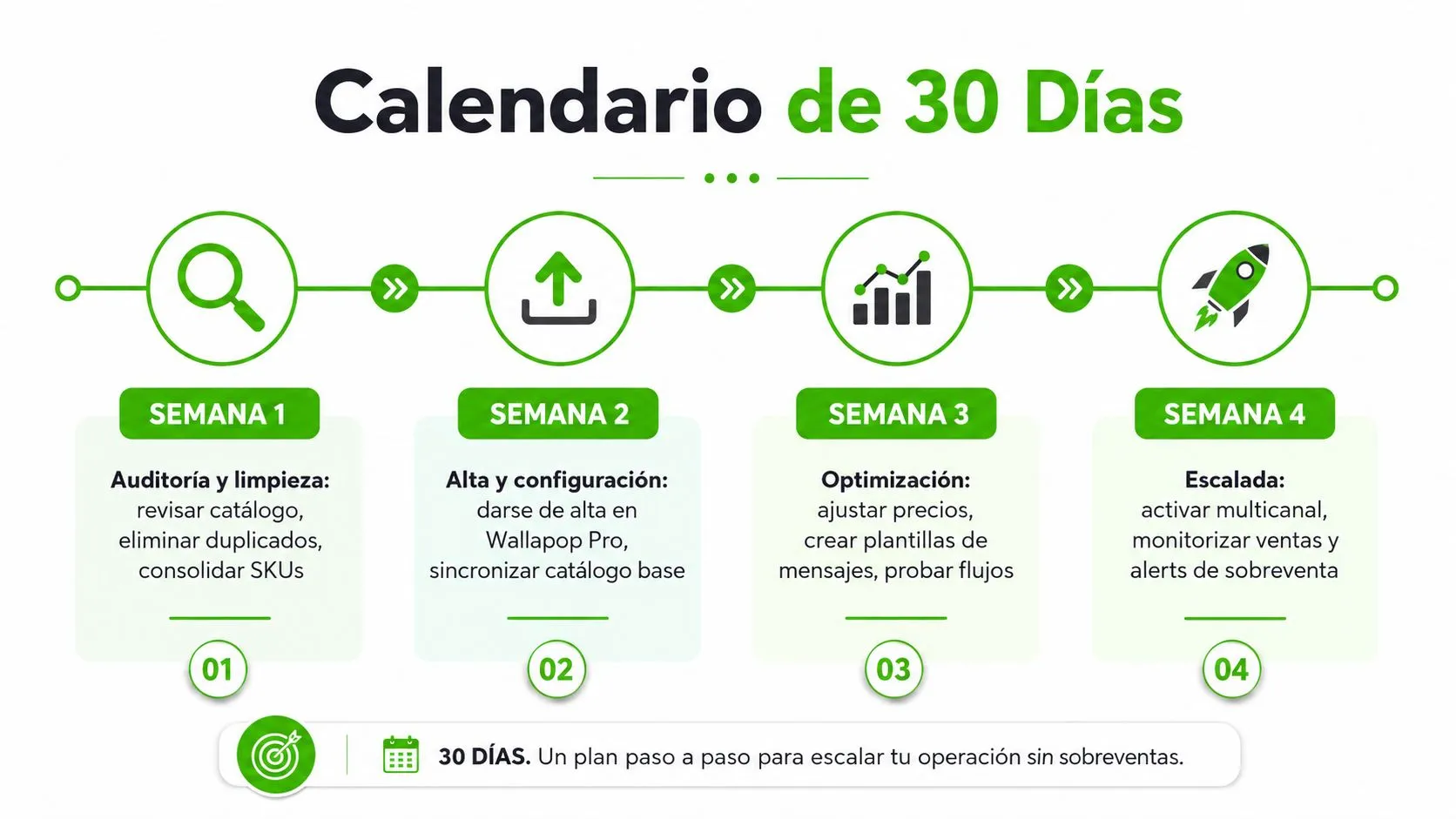 Una infografía de 30 días con los pasos semanales para optimizar y escalar las ventas en Wallapop Pro.