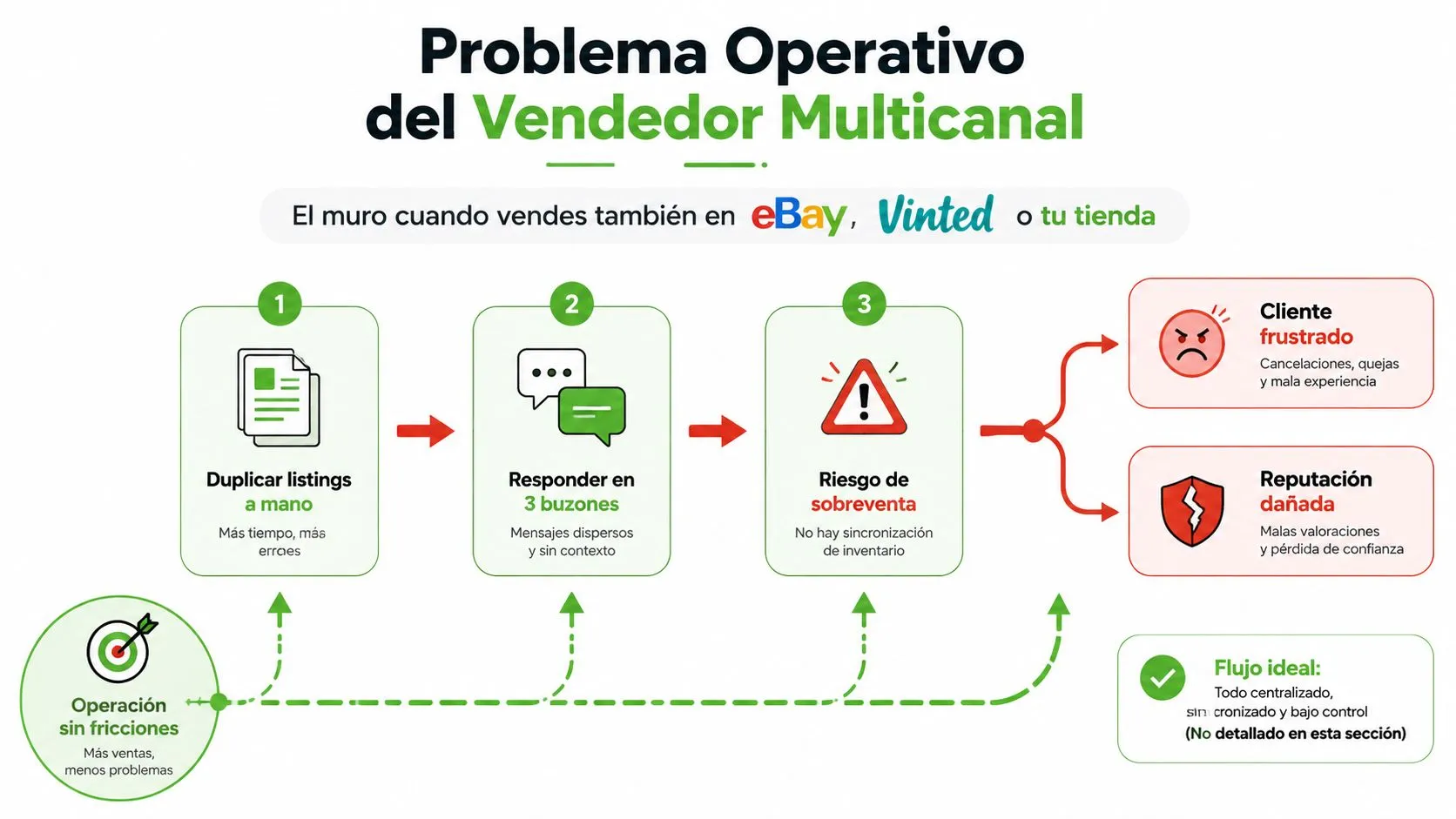 Diagrama que muestra los problemas operativos de vender en múltiples plataformas como eBay, Vinted y Wallapop.