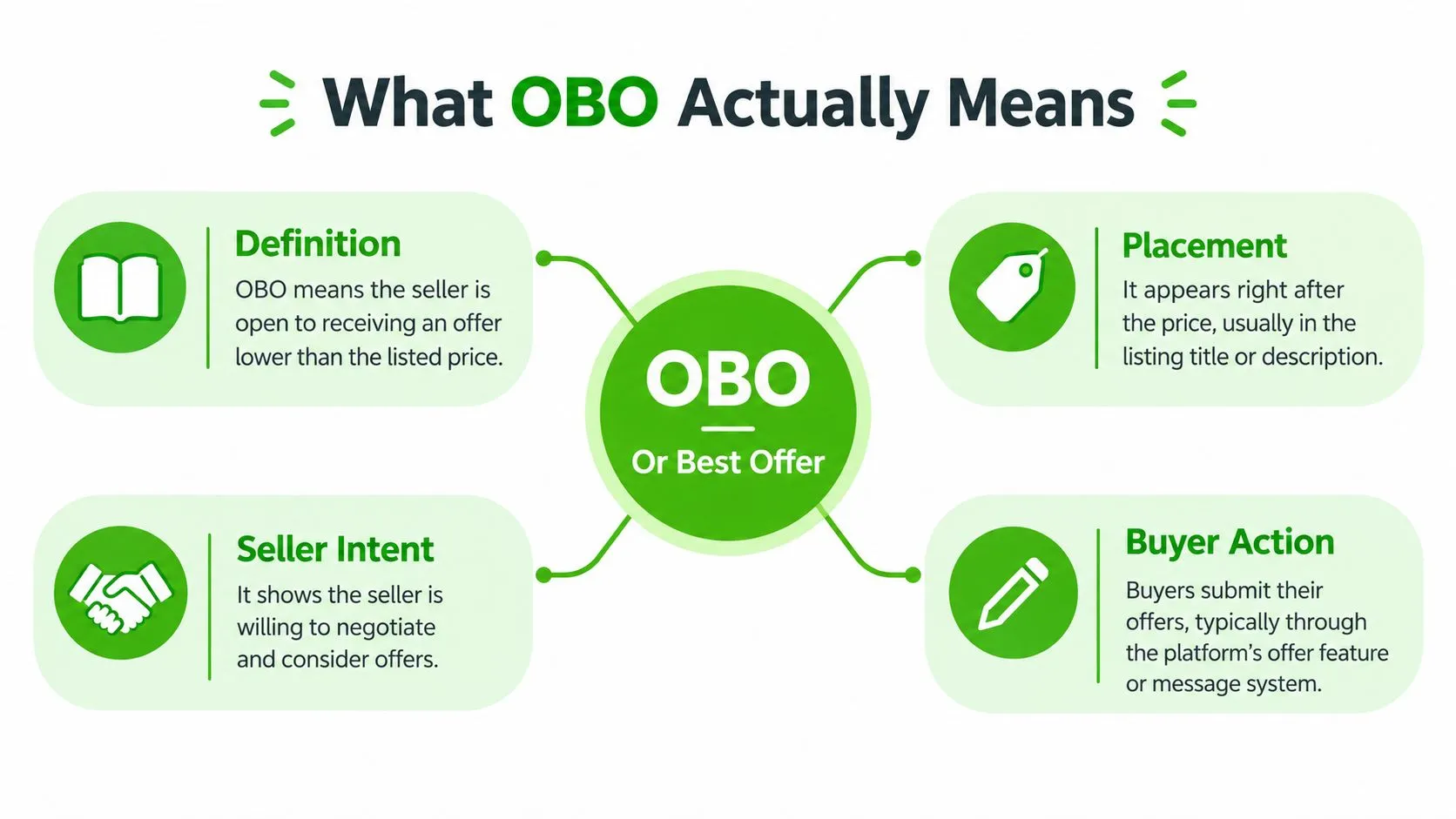 An infographic explaining that OBO stands for Or Best Offer, indicating sellers are open to price negotiation.