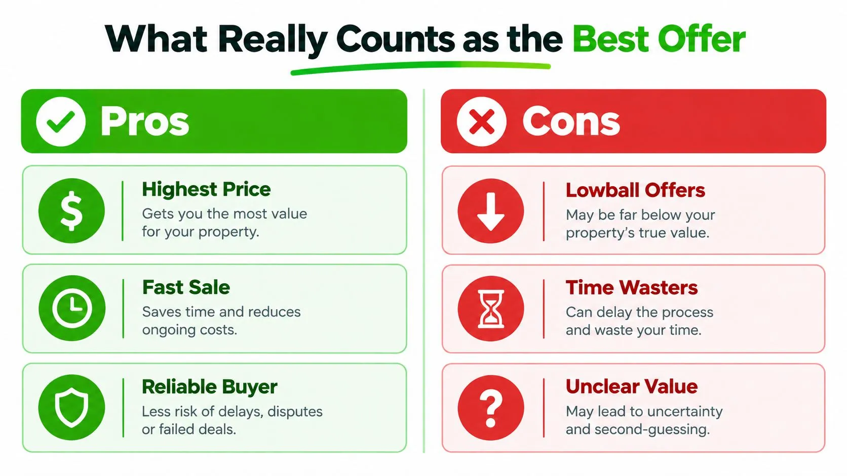 A comparison chart showing the pros and cons of property offers including price, speed, and reliability.