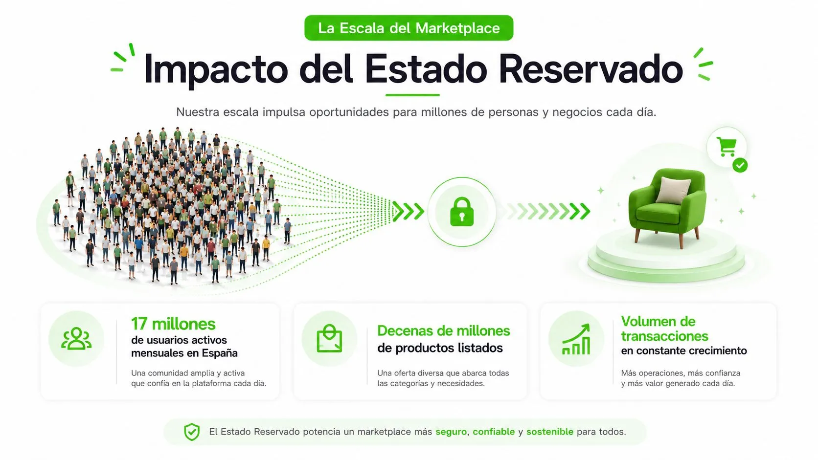 Infografía sobre el impacto del estado reservado en Wallapop, mostrando usuarios, productos y volumen de transacciones.