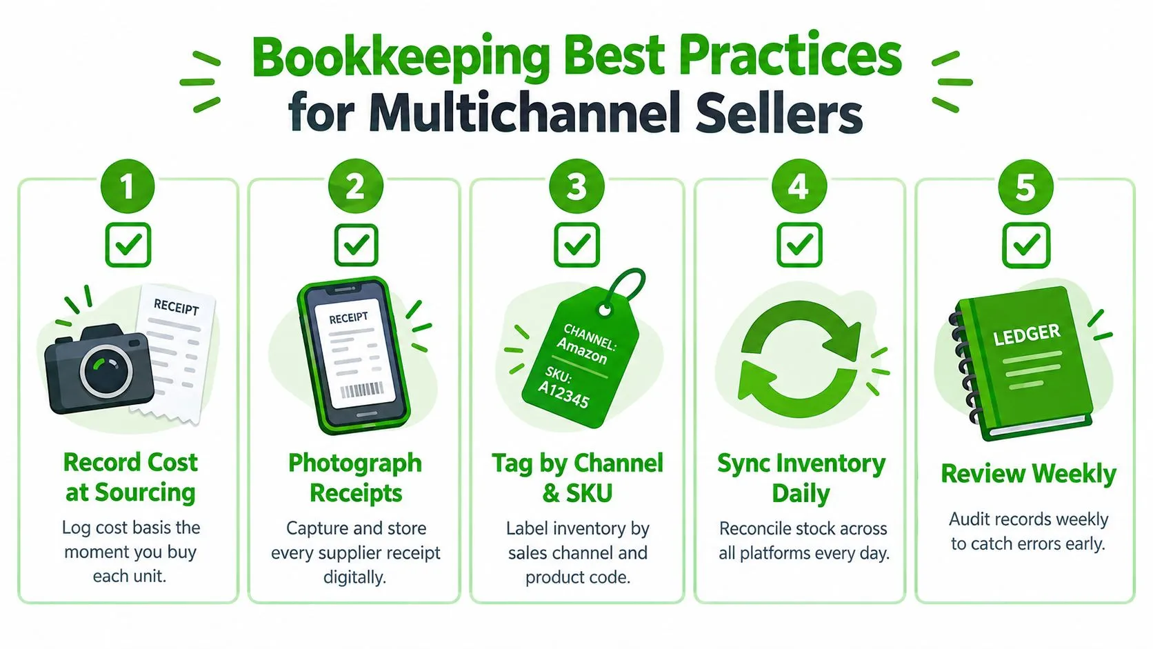 A checklist of five bookkeeping best practices for multichannel sellers, including documenting receipts, tagging inventory, and reviewing records.