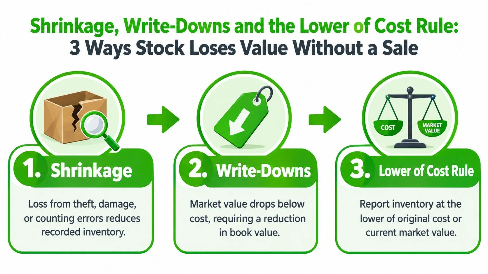 An infographic illustrating three ways stock loses value: shrinkage, write-downs, and the lower of cost rule.