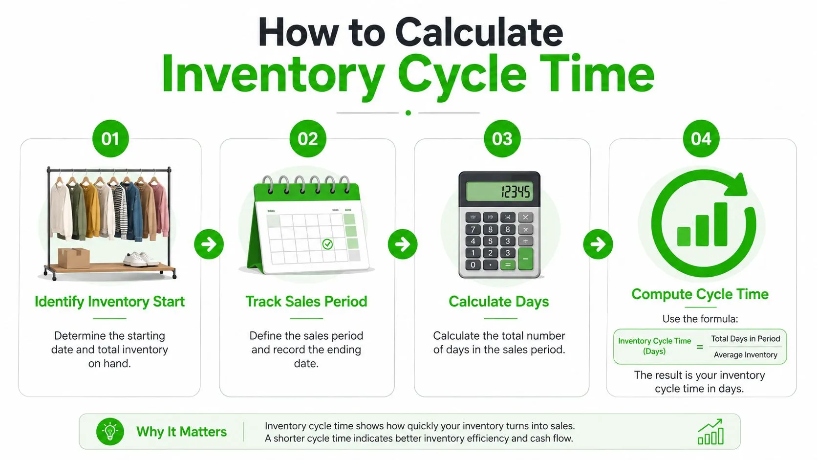 An infographic showing four steps to calculate inventory cycle time with a formula for business owners.