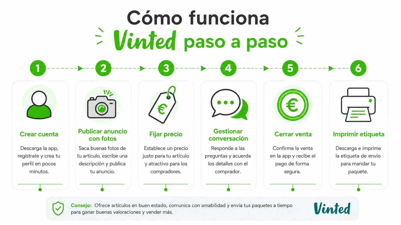 Infografía paso a paso que explica cómo funciona la plataforma de venta de ropa Vinted de forma sencilla.