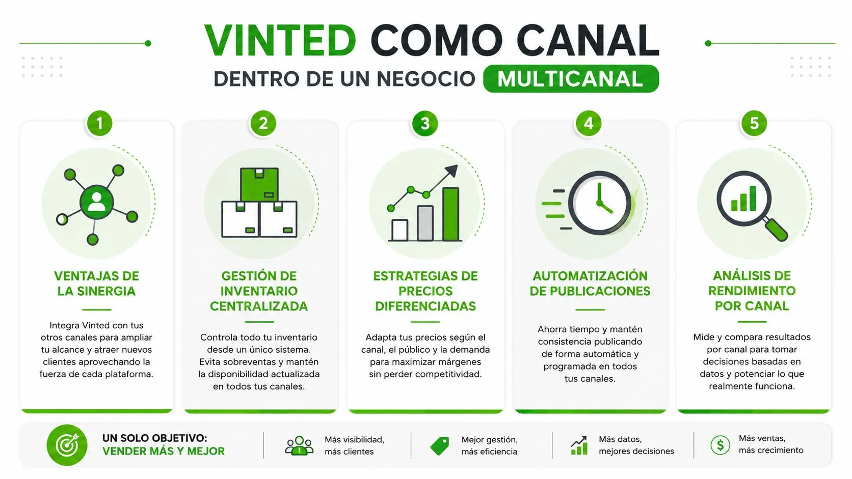 Infografía sobre cómo integrar Vinted como un canal estratégico dentro de un negocio multicanal para maximizar ventas.