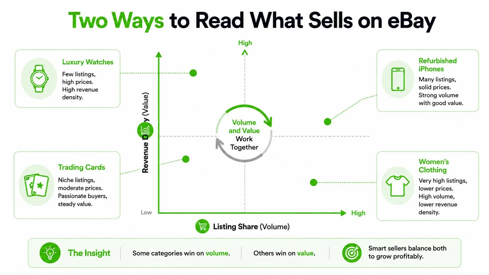 A chart illustrating two ways to read what sells on eBay based on listing volume and revenue value.