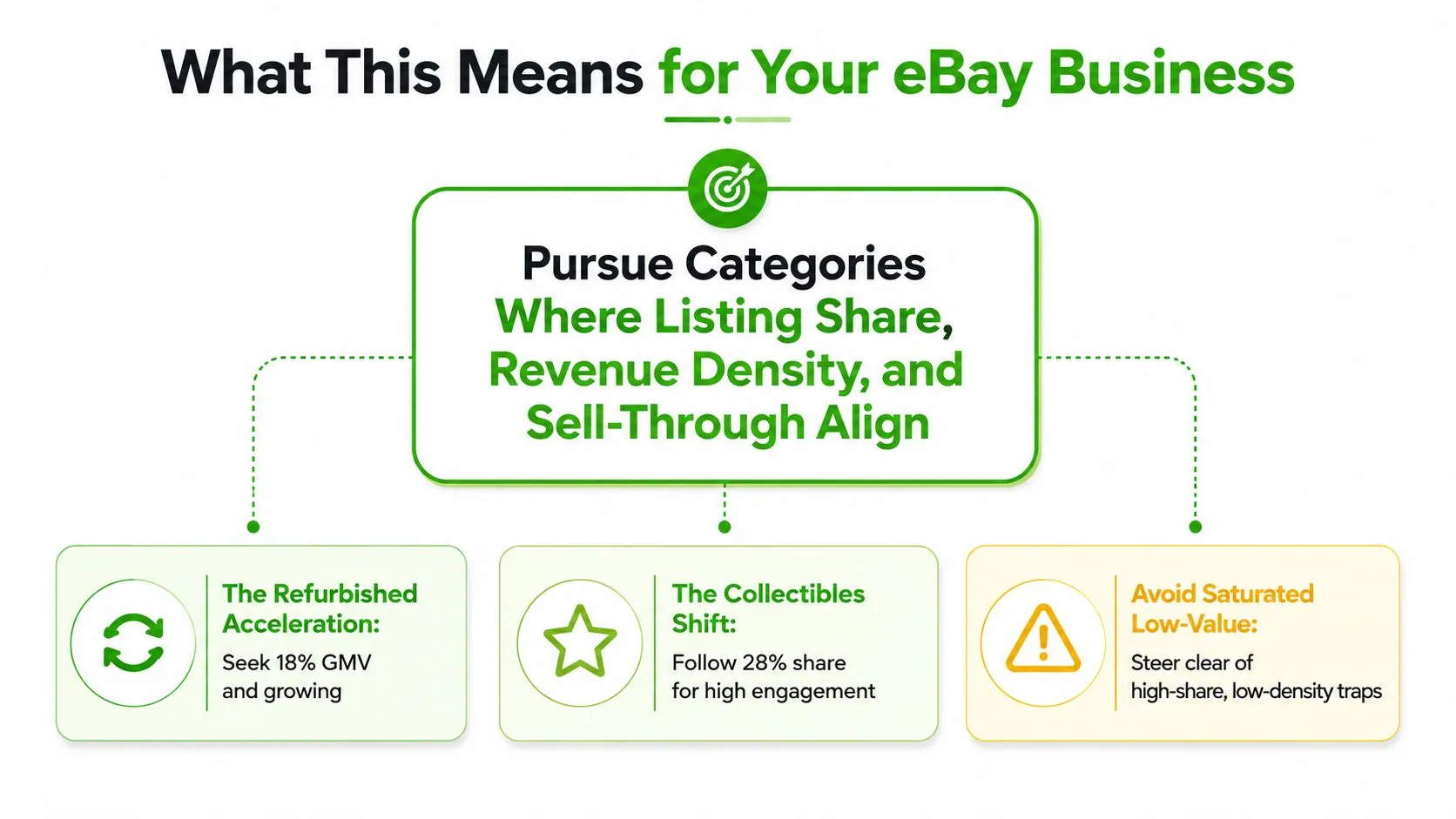 An infographic titled What This Means for Your eBay Business outlining strategies for pursuing profitable product categories.
