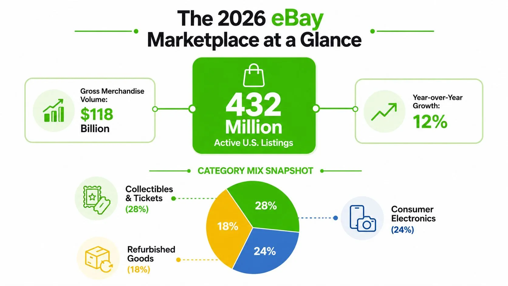 An infographic titled The 2026 eBay Marketplace at a Glance highlighting sales, listings, and top product categories.