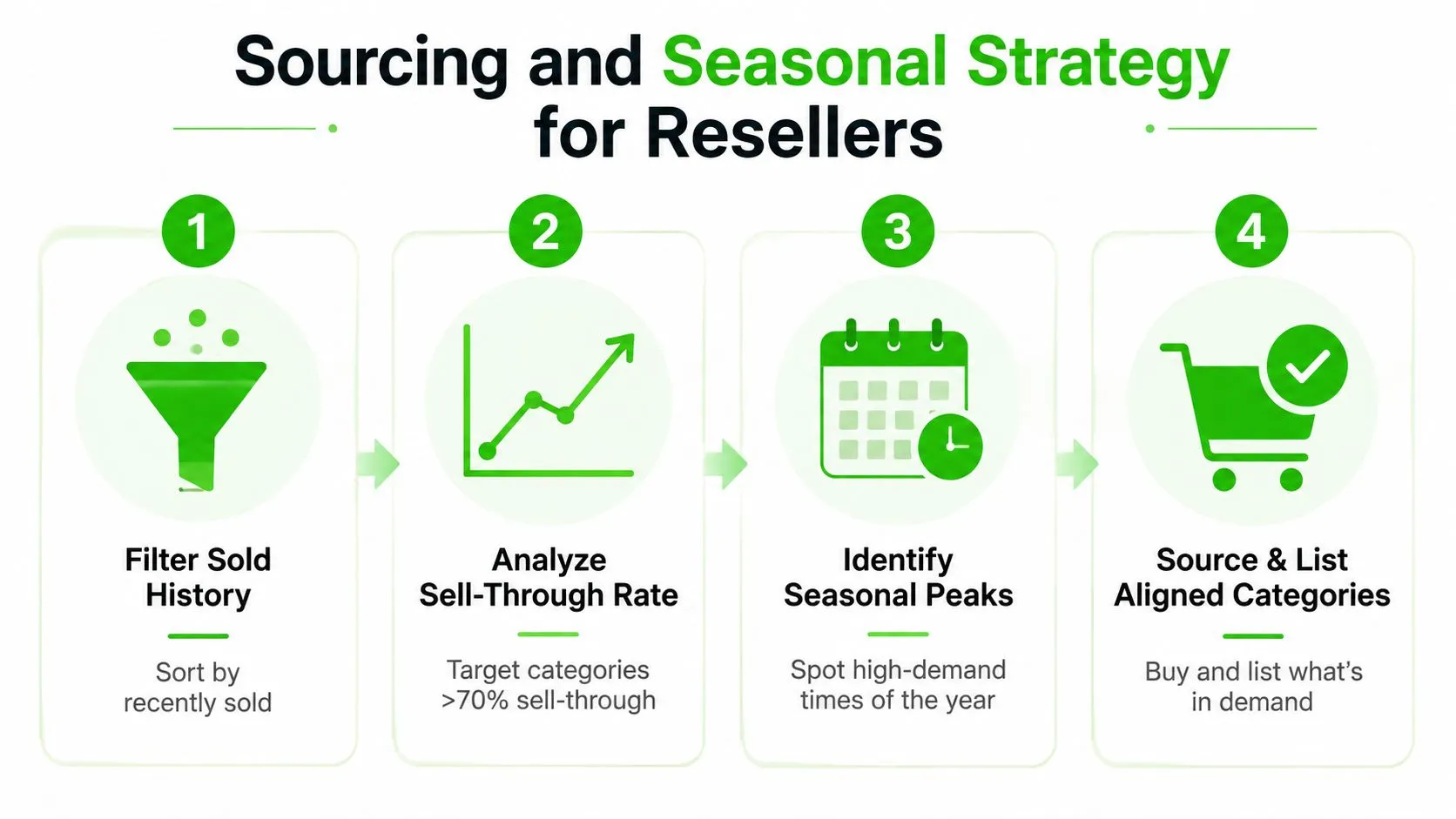 An infographic showing a four-step guide for resellers on how to improve their sourcing and seasonal strategy.