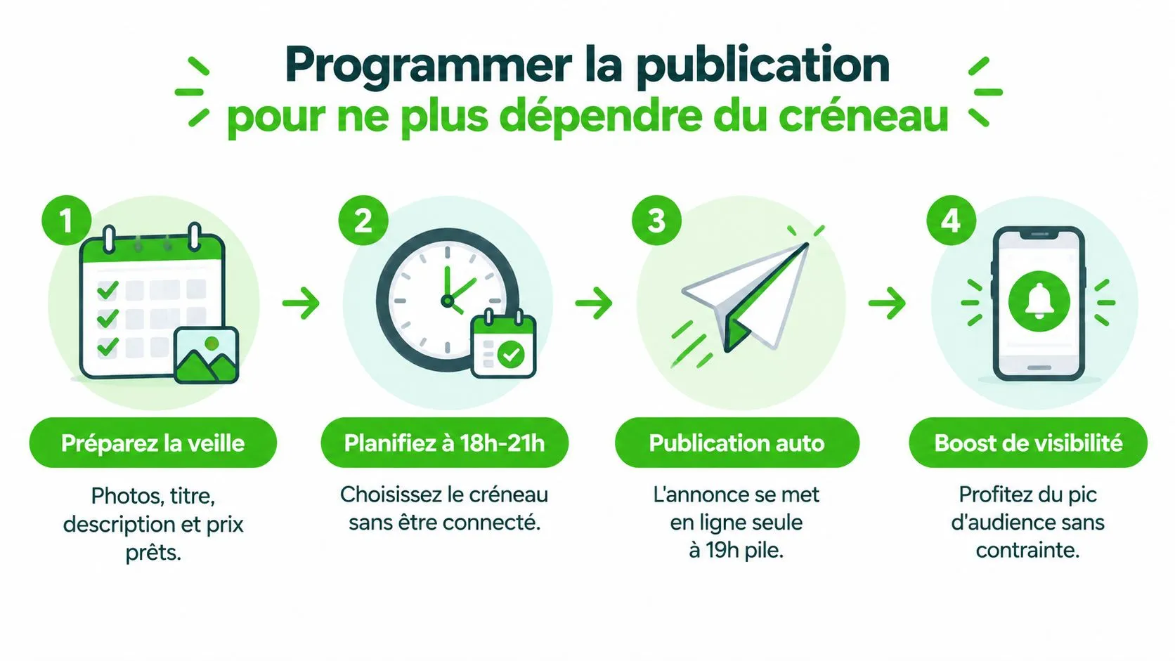 Infographie en quatre étapes expliquant comment programmer une publication Vinted pour optimiser sa visibilité sans contrainte horaire.