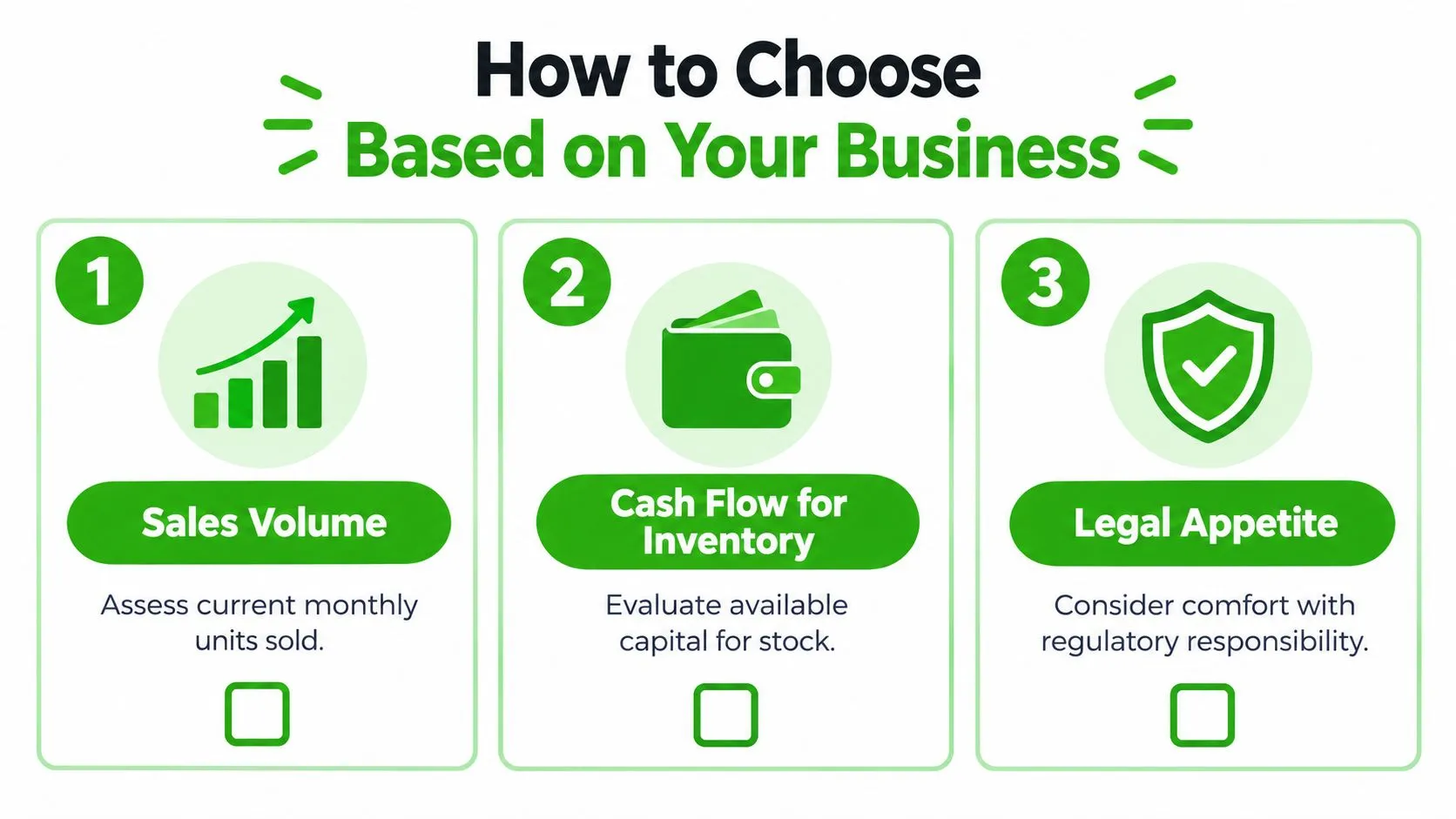An infographic titled How to Choose Based on Your Business displaying three key factors: sales volume, cash flow, and legal appetite.